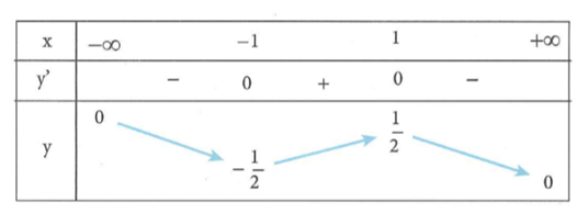 Hàm số y = f(x) có bảng biến thiên như hình bên. Hỏi hàm y = f(x)  nghịch biến trên khoảng nào dưới đây (ảnh 1)