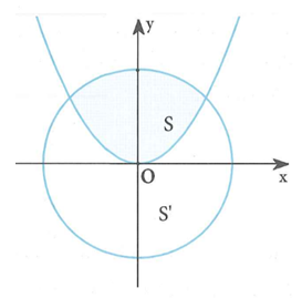 Parabol y = x^2/2  chia hình tròn có tâm tại gốc tọa độ, bán kính bằng 2 căn bậc 2 của 2  thành hai phần S và S'  như hình vẽ (ảnh 1)