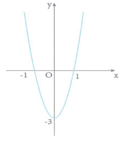 Cho hàm số y = f(x) = ax^3 + bx^2 + cx + d ( a khác 0)  xác định trên R và thỏa mãn f(2) = 1 (ảnh 1)