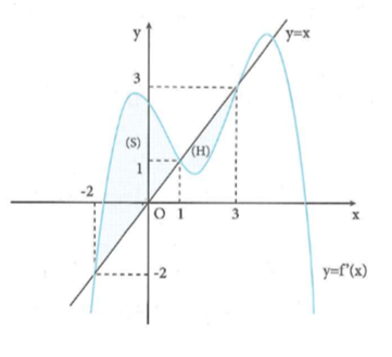 Cho hàm số f(x)  liên tục và có đạo hàm trên R . Có đồ thị hàm số y = f'(x) như hình vẽ bên (ảnh 3)