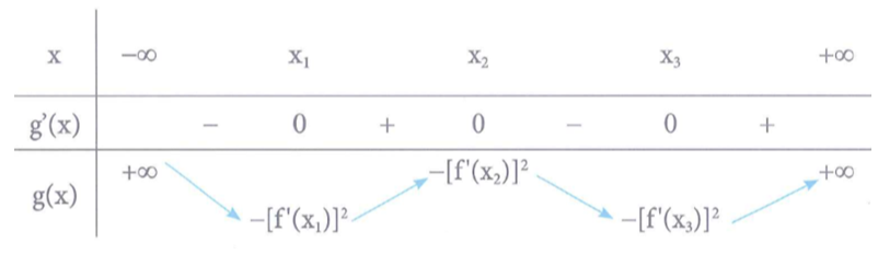Cho hàm số f(x) = x^3 + ax^2 + bx + c . Nếu phương trình f(x) = 0  có ba nghiệm phân biệt thì phương trình    (ảnh 1)
