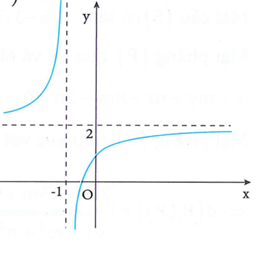 Đồ thị bên dưới là đồ thị của hàm số nào trong các hàm số sau (ảnh 1)