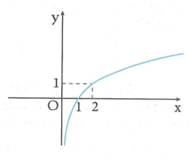 Cho hàm số y = log2x. Khẳng định nào sau đây sai (ảnh 1)