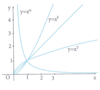Cho các hàm số lũy thừa y = x^alpha, y = x^beta, y = x^gama có đồ thị như hình vẽ. Mệnh để đúng là (ảnh 2)