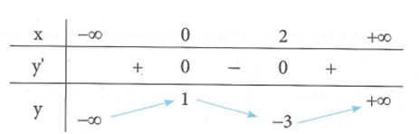 Giá trị của m để đồ thị hàm số y = x^3 - 3x^2 + 1  cắt đường thẳng y = m tại ba điểm phân biệt là (ảnh 1)