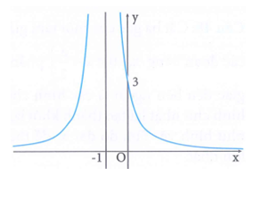 Cho hàm số y = ax + b/ cx + d  (với a, b, c, d là các số thực) có đồ thị hàm số f'(x) như hình vẽ (ảnh 1)