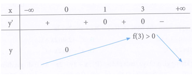 Cho hàm số y = f(x) có đạo hàm liên tục trên R  . Biết f(0) = 0 và đồ thị hàm số y = f'(x) có đồ thị như hình vẽ dưới (ảnh 3)