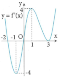 Cho hàm số y = f(x)  có đồ thị hàm số y = f'(x)  liên tục trên R như hình bên. Có bao nhiêu giá  trị nguyên của tham số (ảnh 1)