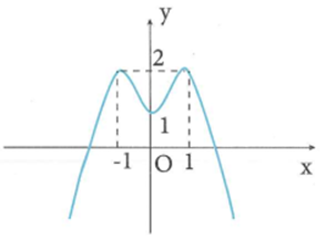 Cho hàm số y = f(x) có đồ thị như hình vẽ bên. Hàm số đã cho nghịch biến trên khoảng nào dưới đây (ảnh 1)