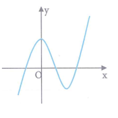 Biết hình bên là đồ thị của một trong bốn hàm số được đưa ra ở các phương án A, B, C, D. Hỏi đó là hàm số nào (ảnh 1)