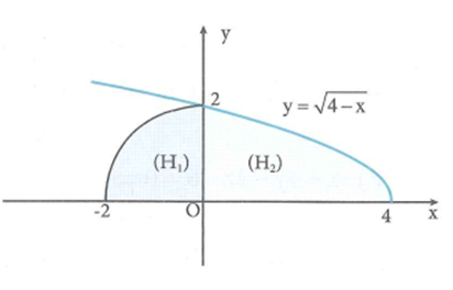 Cho (H) là hình phẳng giới hạn bởi 1/4 cung tròn có bán kính R = 2, đường cong y = căn bậc 2 của 4 - x  và trục hoành (miền tô đậm như hình vẽ) (ảnh 2)