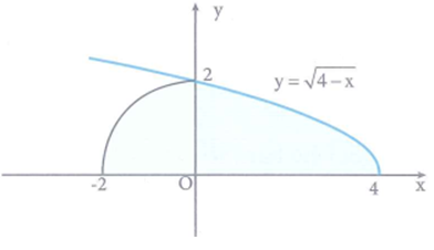 Cho (H) là hình phẳng giới hạn bởi 1/4 cung tròn có bán kính R = 2, đường cong y = căn bậc 2 của 4 - x  và trục hoành (miền tô đậm như hình vẽ) (ảnh 1)