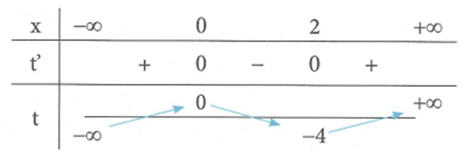 Cho hàm số y = f(x)  liên tục và có đạo hàm trên ℝ, có đồ thị như hình vẽ bên (ảnh 2)