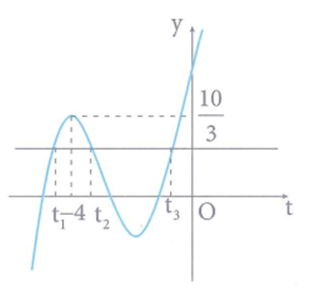 Cho hàm số y = f(x)  liên tục và có đạo hàm trên ℝ, có đồ thị như hình vẽ bên (ảnh 3)