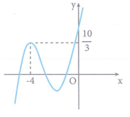 Cho hàm số y = f(x)  liên tục và có đạo hàm trên ℝ, có đồ thị như hình vẽ bên (ảnh 1)