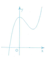 Đường cong ở hình bên là đồ thị của hàm số nào sau đây (ảnh 1)