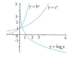 Cho các hàm số y = logarit cơ số a của x , y = b^x , y = c^x  có đồ thị như hình bên. Chọn khẳng định đúng (ảnh 1)