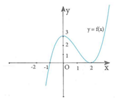 Cho hàm số y = f(x) có đồ thị như hình vẽ bên dưới. Có tất cả bao nhiêu giá trị nguyên của tham số (ảnh 1)