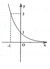 Đường cong trong hình vẽ là đồ thị của một hàm số trong bốn hàm số được liệt kê ở bốn phương án A, B, C, D dưới đây. Hỏi hàm số đó là hàm số nào (ảnh 1)