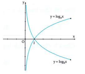 Cho đồ thị các hàm số y = logarit cơ số a của x; y = lgarit cơ số b của x như hình vẽ bên dưới. Khẳng định nào sau đây đúng (ảnh 1)