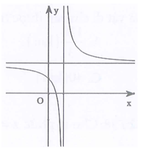 Cho hàm số y = ã + b/ cx + d có đồ thị như hình vẽ. Mệnh đề nào sau đây là mệnh đề đúng (ảnh 1)