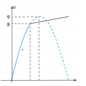 Một vật chuyển động trong 6 giờ với vận tốc v (km/h) phụ thuộc vào thời gian t (h) có đồ thị như hình bên dưới (ảnh 1)