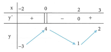 Cho bảng biến thiên của hàm số y = f(x) trên nửa khoảng -2;3 như hình vẽ bên. Mệnh đề nào dưới đây đúng (ảnh 1)