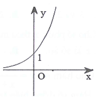 Đường cong ở hình bên là đồ thị của một hàm số trong bốn hàm số được liệt kê ở bốn phương án A, B, C, D dưới đây. Hỏi hàm số đó là hàm số nào (ảnh 1)