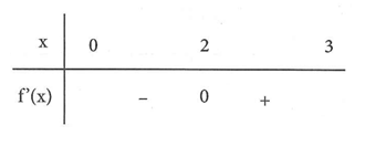 Cho hàm số f (x) có đạo hàm là f'(x).  Đồ thị y = f'(x)  được cho như hình vẽ bên (ảnh 2)