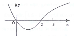 Cho hàm số f (x) có đạo hàm là f'(x).  Đồ thị y = f'(x)  được cho như hình vẽ bên (ảnh 1)