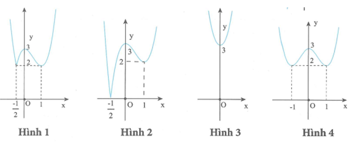 Cho hàm số y = f(x) có đồ thị như hình vẽ bên. Khi đó, đồ thị hàm số  y =( trị tuyệt đối của f(x) +2) là hình nào trong các hình sau (ảnh 2)