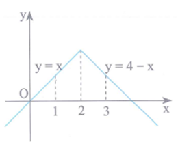 Cho hàm số y = f(x) có đồ thị của đạo hàm y = f'(x) như hình vẽ. Biết f(1) = 2 khí đó f(3) bằng (ảnh 1)