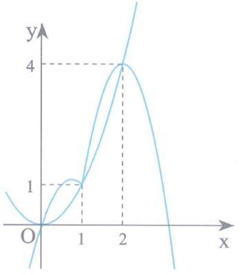 Cho hàm số y=f(x)  liên tục trên  R có f(0 )= 1 và đồ thị hàm số  như hình vẽ bên. Hàm số  đồng biến trên khoảng (ảnh 2)