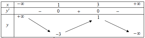 Cho hàm số  có bảng biến thiên như hình vẽ: Số điểm cực trị của hàm số  là: (ảnh 1)