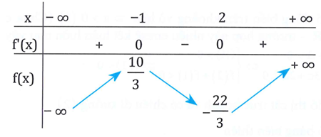Cho hàm số y = f(x) xác định và liên tục trên R có bảng biến thiên sau. Phương trình f(x) = -8 có số nghiệm thực là (ảnh 1)