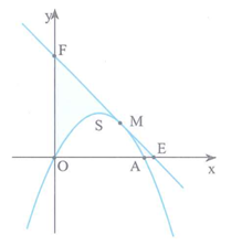 Cho parabol (P) y = -x^2 + 2x có đỉnh S và A là giao điểm khác O của (P) và trục hoành. M là điểm di động trên cung nhỏ SA, tiếp tuyến của (P) tại M cắt Ox, Oy tại E, F. Khi đó, tổng diện tích 2 tam giác cong MOF và MAE có giá trị nhỏ nhất bằng (ảnh 1)