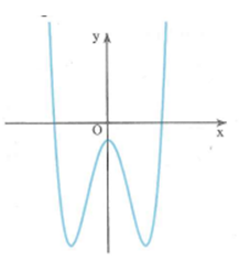 Hàm số y = f(x) liên tục và có đạo hàm trên R , đồ thị hàm số y = f'(x) như hình vẽ. Số điểm cực trị của hàm số y = f(x) là (ảnh 1)
