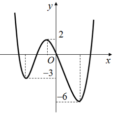 Cho hàm số  y=f(x) có đồ thị như hình bên.  (ảnh 1)