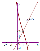Cho hàm số y=f(x)  có đạo hàm trên R  và không có cực trị (ảnh 2)