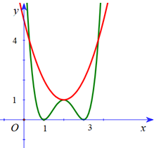 Cho hàm số f(x) có đồ thị f'(x)  như hình vẽ dưới. (ảnh 2)