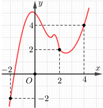 Cho hàm số  liên tục trên  có đồ thị như hình vẽ bên cạnh và hàm số . Khẳng định nào sau đây là khẳng định sai? (ảnh 1)