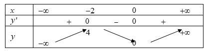 Hàm số y=x^3+3x^2 nghịch biến trên khoảng nào dưới đây? (ảnh 1)