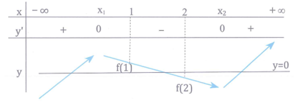 Cho hàm số y = ax^3 + bx^2 + cx + d thỏa mãn a + b + c + d lớn hơn 0, 9a + 5b + 3c + 2d nhỏ hơn 0  và hàm số đồng biến trên một khoảng có độ dài vô hạn. Xác định số giao điểm của đồ thị hàm số và trục hoành (ảnh 1)