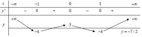 Cho hàm số , liên tục trên  và có bảng biến thiên như hình vẽ bên. Tìm số nghiệm thực của phương trình  (ảnh 2)