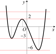 Cho hàm số  y=f(x) có đồ thị như hình bên.  (ảnh 2)