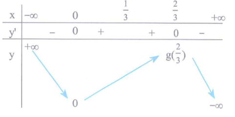 Cho hàm số y=f(x)  liên tục trên  R có f(0 )= 1 và đồ thị hàm số  như hình vẽ bên. Hàm số  đồng biến trên khoảng (ảnh 3)