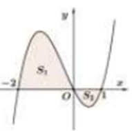 Cho hình phẳng giới hạn bởi đồ thị hàm số y=f(x)  và trục hoành gồm 2 phần (ảnh 1)