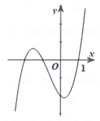 Cho hàm số y = f(x) = ax^3 + bx^2 + cx + d có đồ thị như hình bên. Khẳng định nào sau đây là khẳng định sai (ảnh 1)