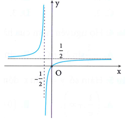 Đường cong trong hình bên là đồ thị của một hàm số trong bốn hàm số được liệt kê ở bốn phương án A, B, C, D dưới đây. Hỏi hàm số đó là hàm số nào (ảnh 1)