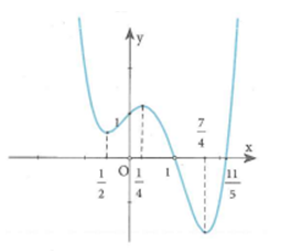 Cho đồ thị hàm số y = f'(x) có dạng như hình vẽ. Khi đó hàm số y = f(x) nghịch biến trên khoảng nào trong các khoảng sau đây (ảnh 1)